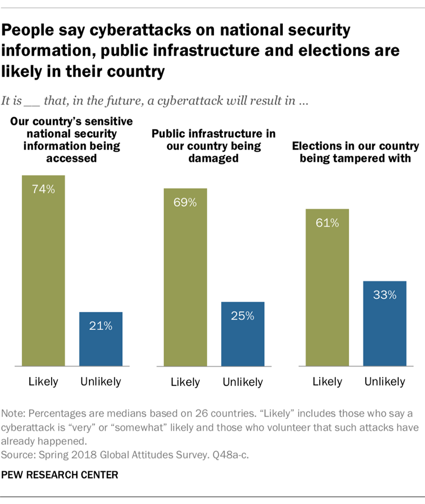 People say cyberattacks on national security information, public infrastructure and elections are likely in their country