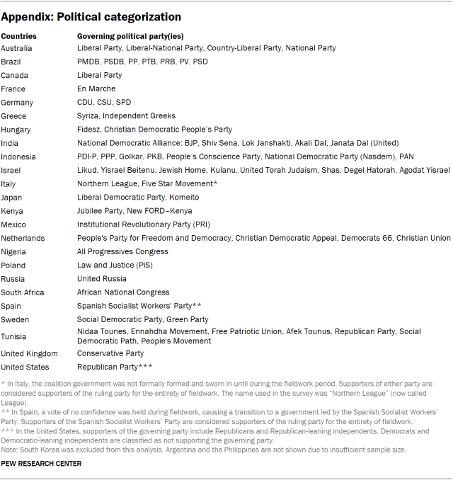 Table categorizing countries by governing political parties.