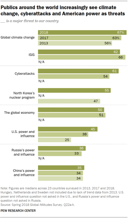 Chart showing that publics around the world increasingly see climate change, cyberattacks and American power as threats.