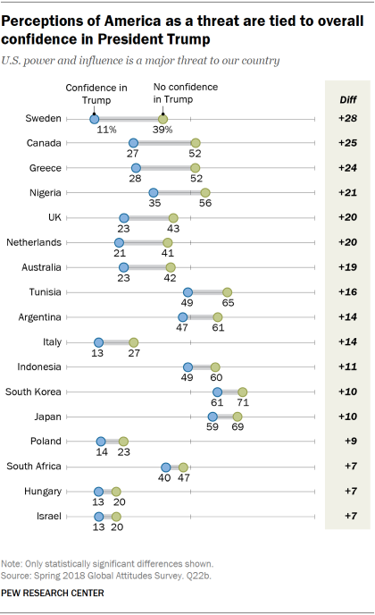 Chart showing that perceptions of America as a threat are tied to overall confidence in President Trump.