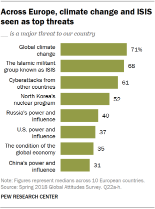 Chart showing that across Europe, climate change and ISIS seen as top threats.
