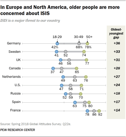 Chart showing that in Europe and North America, older people are more concerned about ISIS.