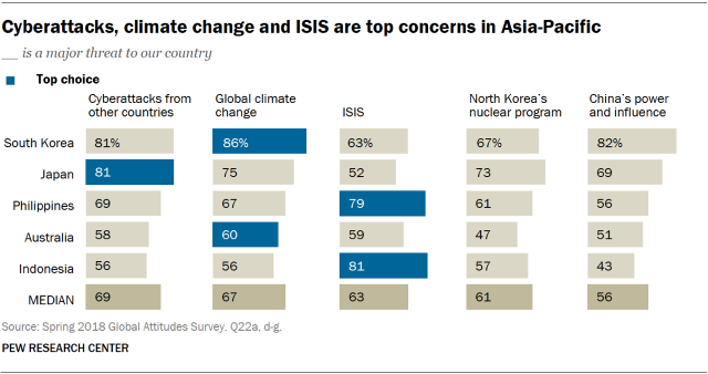 Chart showing that cyberattacks, climate change and ISIS are top concerns in Asia-Pacific.