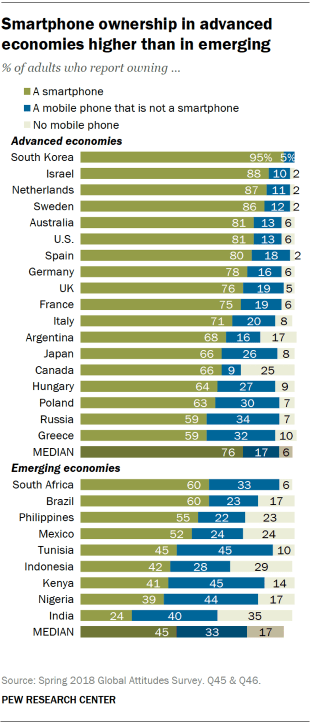 Chart showing that smartphone ownership in advanced economies is higher than in emerging economies.