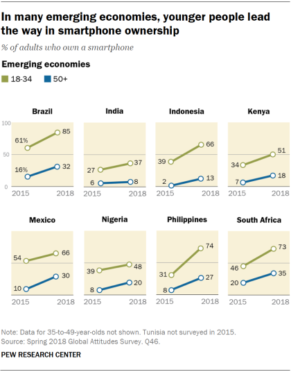 Charts showing that in many emerging economies, younger people lead the way in smartphone ownership.