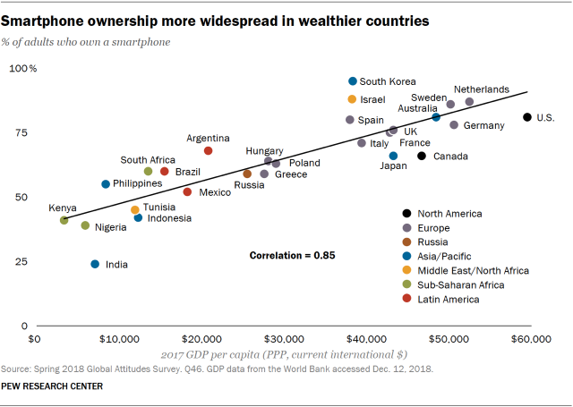 Chart showing that smartphone ownership is more widespread in wealthier countries.