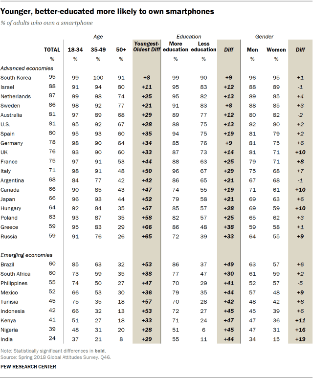 Table showing that younger people and the better-educated are more likely to own smartphones.