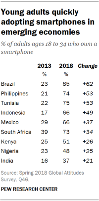 Table showing that young adults are quickly adopting smartphones in emerging economies.