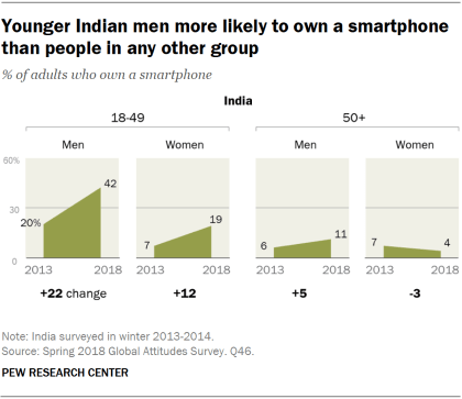 Charts showing that younger Indian men are more likely to own a smartphone than people in any other group in India.