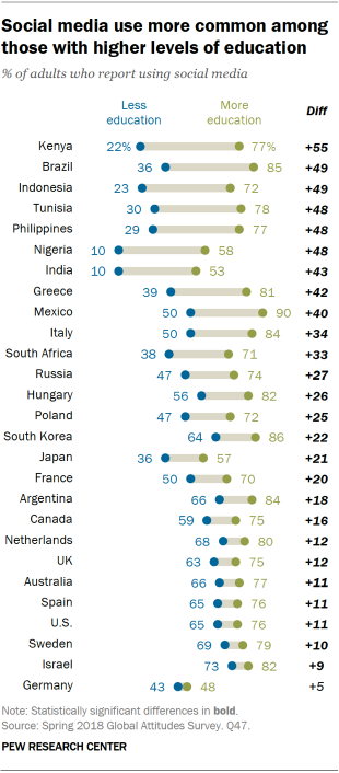 Chart showing that social media use is more common among those with higher levels of education.