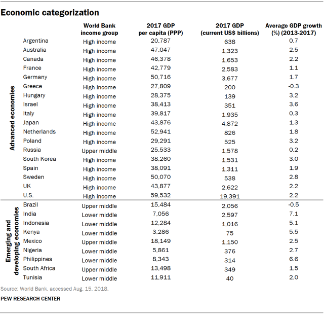 Table showing economic categorization of countries in the survey.