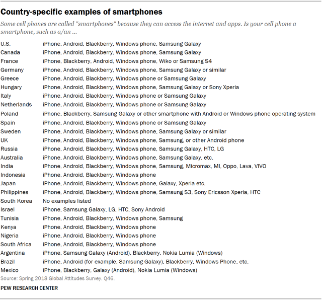 Table showing country-specific examples of smartphone types.