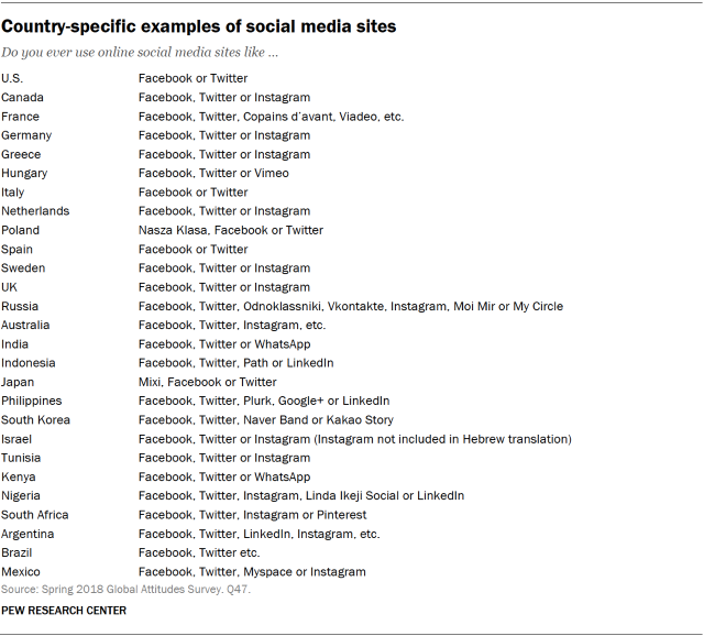 Table showing country-specific examples of social media sites.