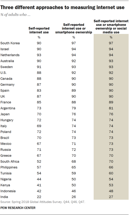 Table showing three different approaches to measuring internet use: self-reported internet use, self-reported internet use or smartphone ownership, and self-reported internet use or smartphone ownership or social media use. 