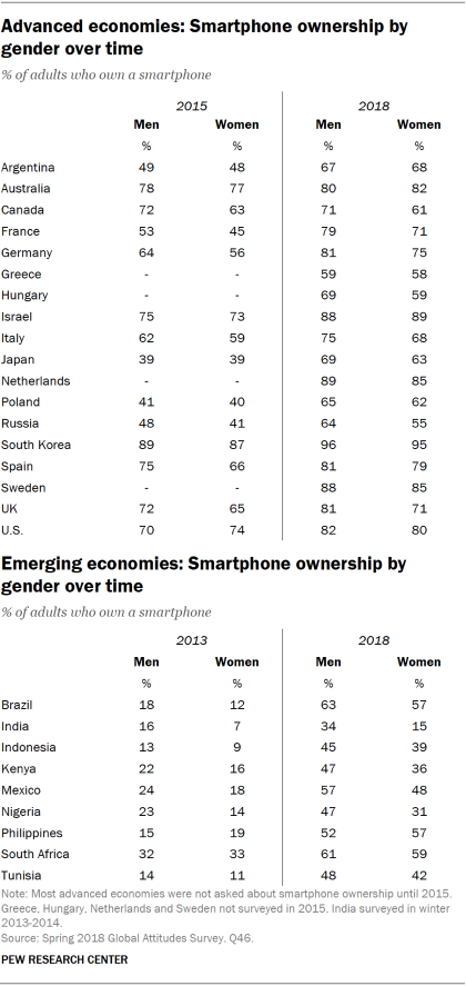 Tables showing smartphone ownership by gender in advanced and emerging economies over time. 