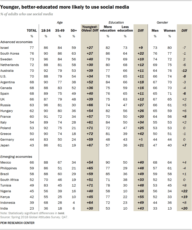 Table showing that younger people and the better-educated are more likely to use social media.