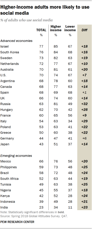 Table showing that higher-income adults are more likely to use social media.