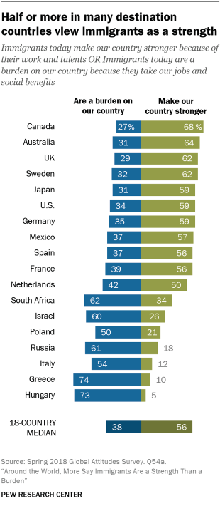 Chart showing that half or more in many destination countries view immigrants as a strength rather than a burden.