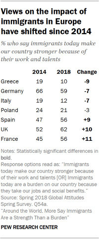 Table showing that views on the impact of immigrants in Europe have shifted since 2014.