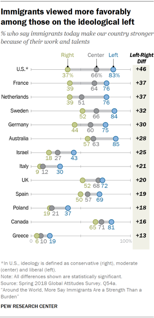 Chart showing that immigrants are viewed more favorably among those on the ideological left in the 18 countries included in the survey.