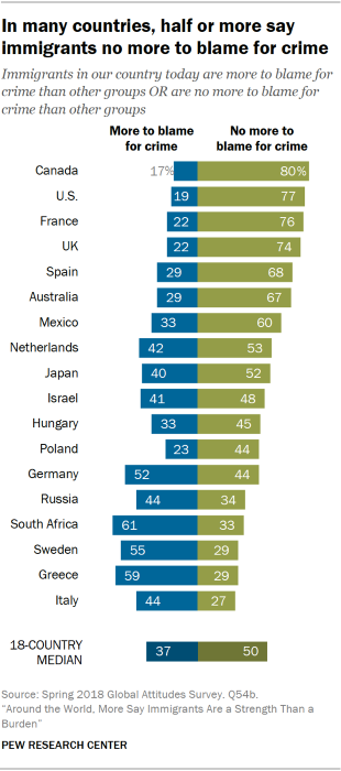 Chart showing that in many of the 18 countries included in the survey, half or more of the public say immigrants are no more to blame for crime than other groups.