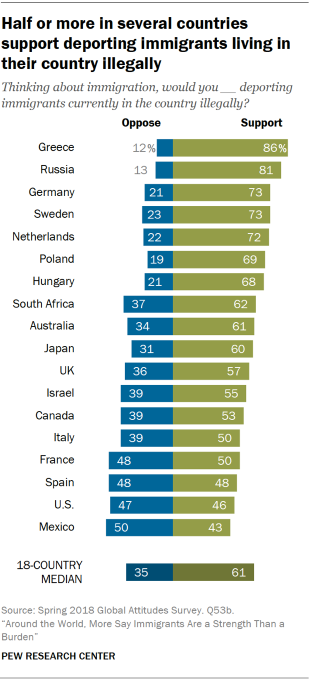 Chart showing that half or more of the public in several countries included in the survey support deporting immigrants living in their country illegally.