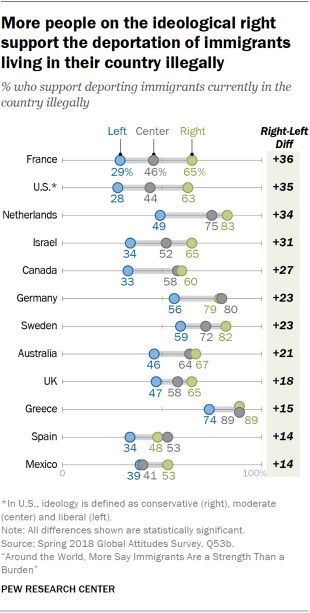 Chart showing that more people on the ideological right support the deportation of immigrants living in their country illegally.