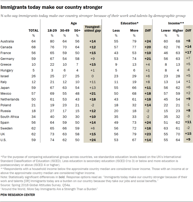 Table showing the percent who say immigrants today make our country stronger because of their work and talents broken down by the demographic groups of age, education and income.