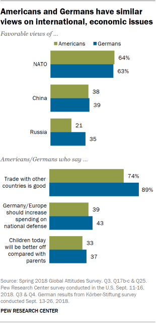Charts showing that Americans and Germans have similar views on international and economic issues.