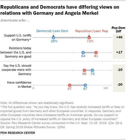 Chart showing that American Republicans and Democrats have differing views on relations with Germany and Angela Merkel.