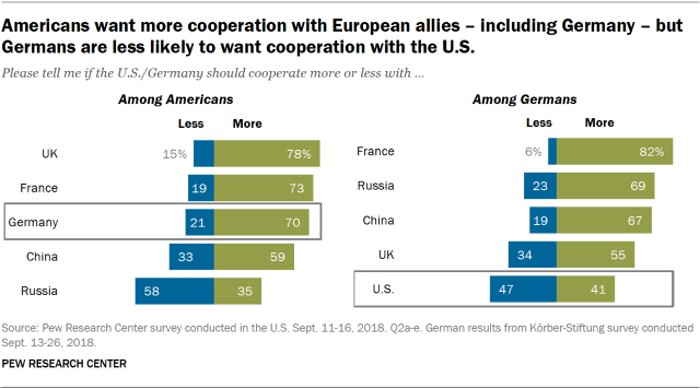 Charts showing that Americans want more cooperation with European allies – including Germany – but Germans are less likely to want cooperation with the U.S.