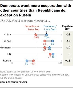 Chart showing that American Democrats want more cooperation with other countries than Republicans do, except on Russia.