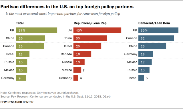 Charts showing the partisan differences in the U.S. on which countries are considered top foreign policy partners.