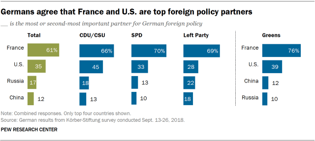 Chart showing that Germans agree that France and U.S. are top foreign policy partners.