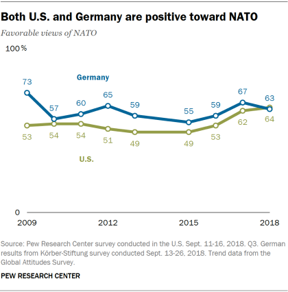 Line chart showing that both the U.S. and Germany have favorable views of NATO.