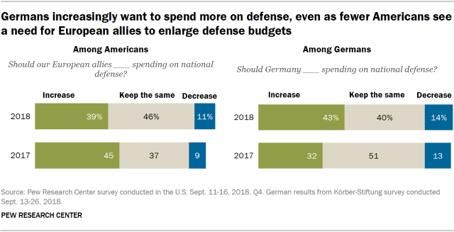 Charts showing that Germans increasingly want to spend more on defense, even as fewer Americans see a need for European allies to enlarge defense budgets.