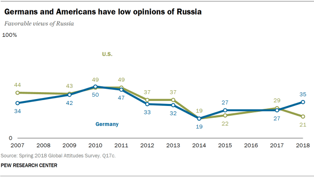 Line chart showing that Germans and Americans have low opinions of Russia.