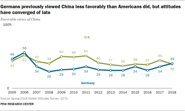Line chart showing that Germans previously viewed China less favorably than Americans did, but attitudes have converged of late.