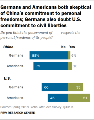 Chart showing that Germans and Americans are both skeptical of China’s commitment to personal freedoms; Germans also doubt U.S. commitment to civil liberties.