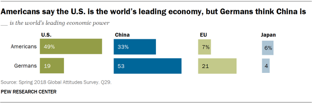 Chart showing that Americans say the U.S. is the world’s leading economy, but Germans think China is.