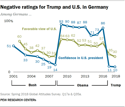 Line chart showing that there are negative ratings for Trump and the U.S. in Germany.