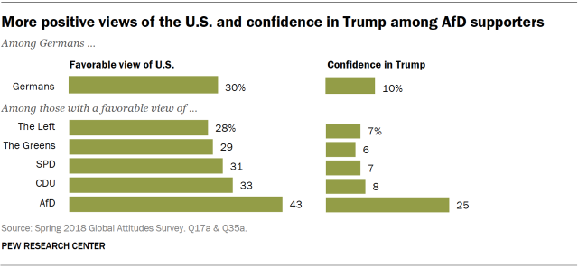 Chart showing that AfD supporters in Germany hold more positive views of the U.S. and confidence in Trump.
