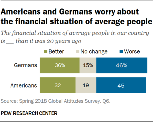 Chart showing that Americans and Germans worry about the financial situation of average people.
