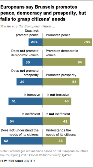 Charts showing that Europeans say Brussels promotes peace, democracy and prosperity, but fails to grasp citizens’ needs.