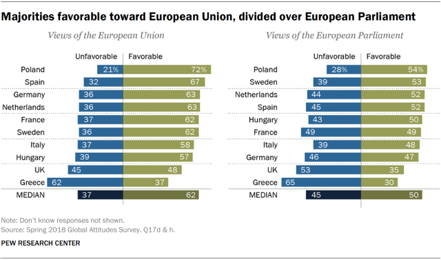Charts showing that majorities of Europeans have favorable views of the European Union and divided views on the European Parliament.