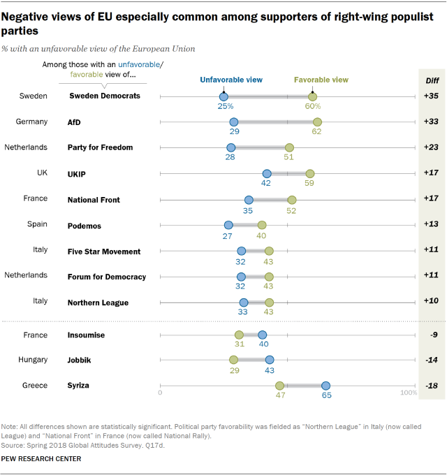 Chart showing that Europeans who like populist parties express more negative views about the EU.