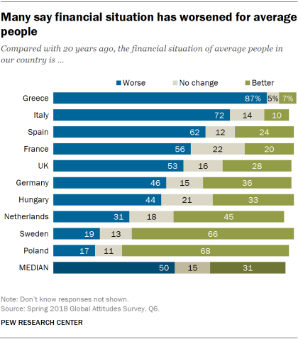 Chart showing that many Europeans say the financial situation of average people in their country has worsened compared with 20 years ago.