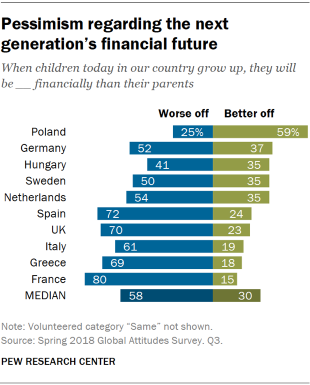 Chart showing that Europeans are pessimistic regarding the next generation’s financial future.