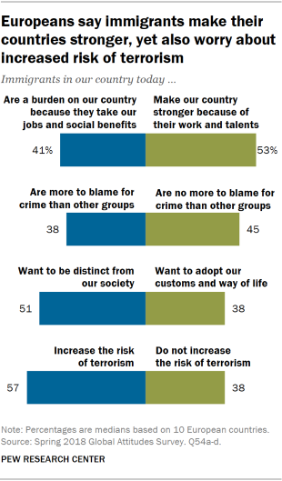 Charts showing that Europeans say immigrants make their countries stronger, but also worry about increased risk of terrorism.