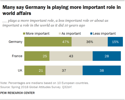 Chart showing that many Europeans say Germany is playing a more important role in world affairs today than it was 10 years ago.